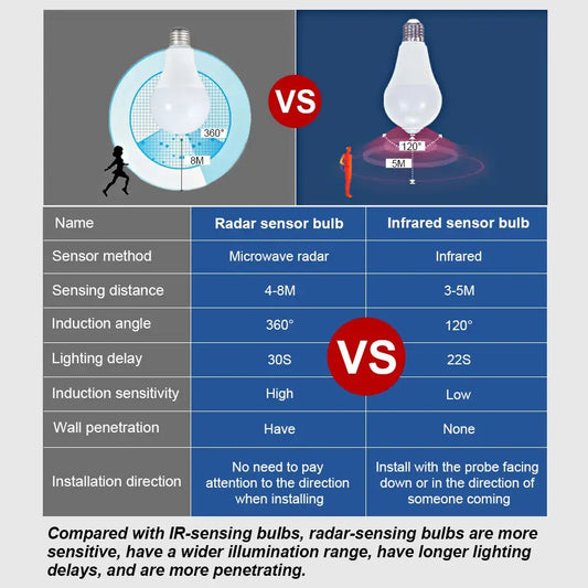 LED Radar Sensor Light Bulb